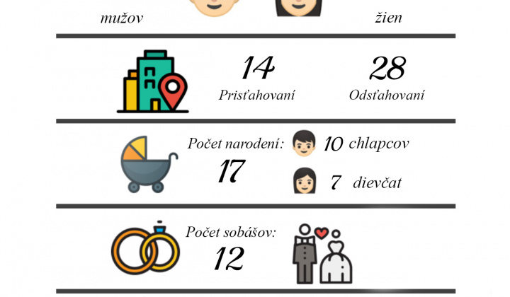 1. fotografia fotogalérie Pohyb obyvateľstva za rok 2025 - foto