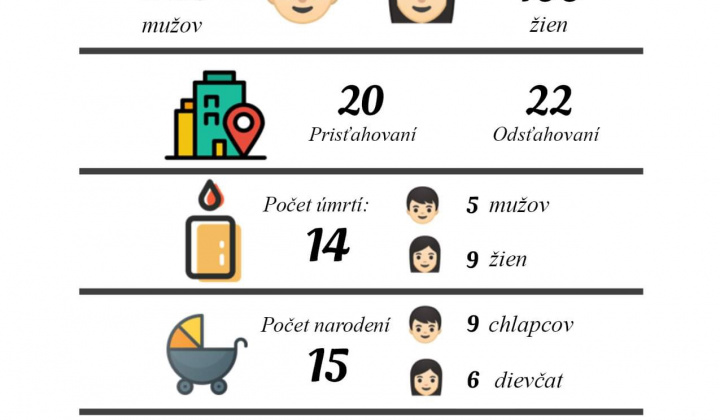 1. fotografia fotogalérie Aktuality / Pohyb obyvateľstva 2023 - foto
